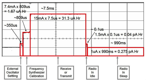 Texas Instruments wireless communications add significant power demands